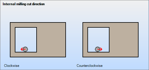 Internal milling cut direction.png